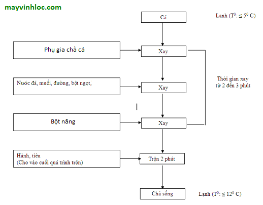 Cách làm chả cá giòn dai giá cạnh tranh 07